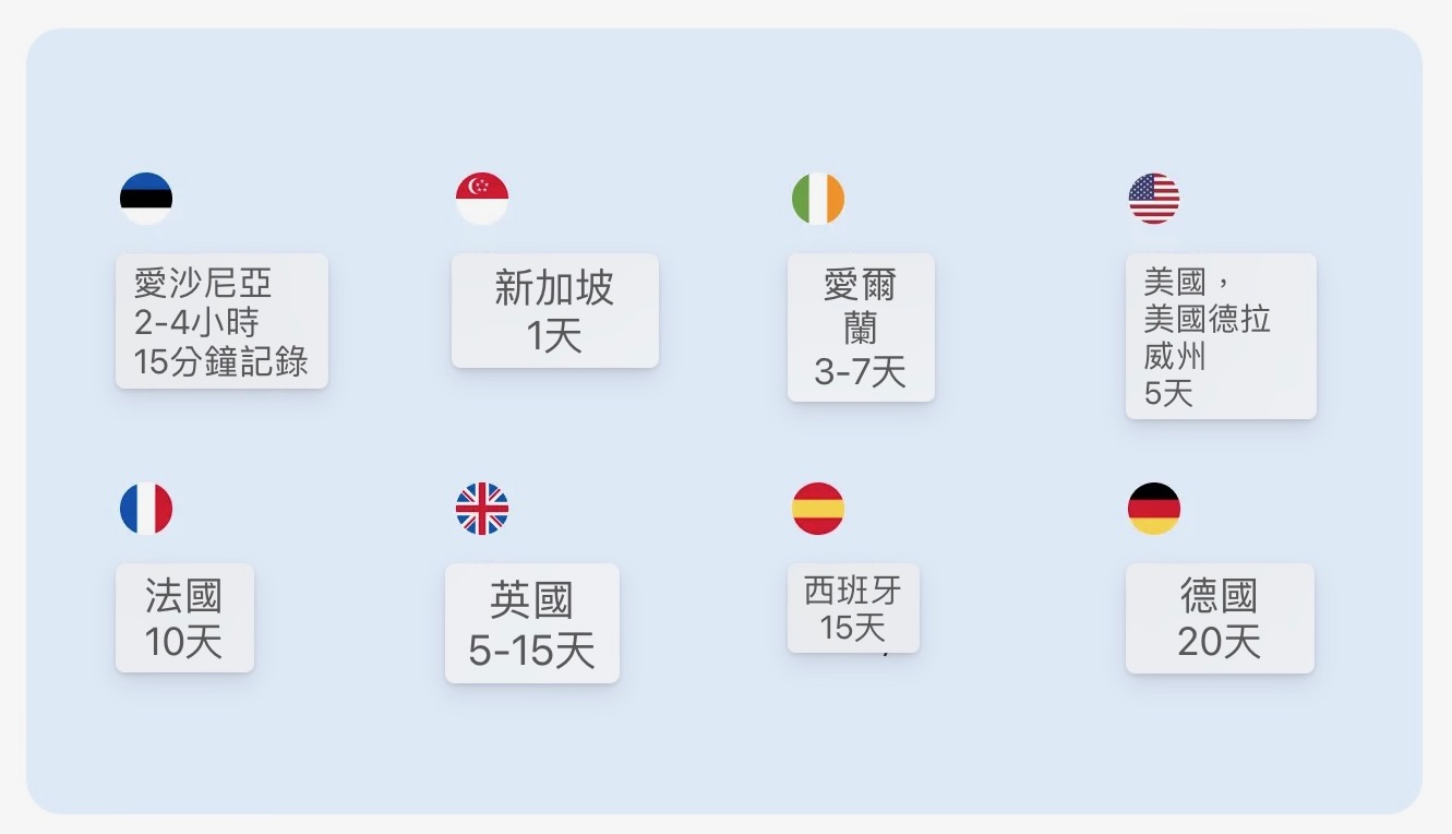 官方網站提供在不同國家「成立公司」的時間對照